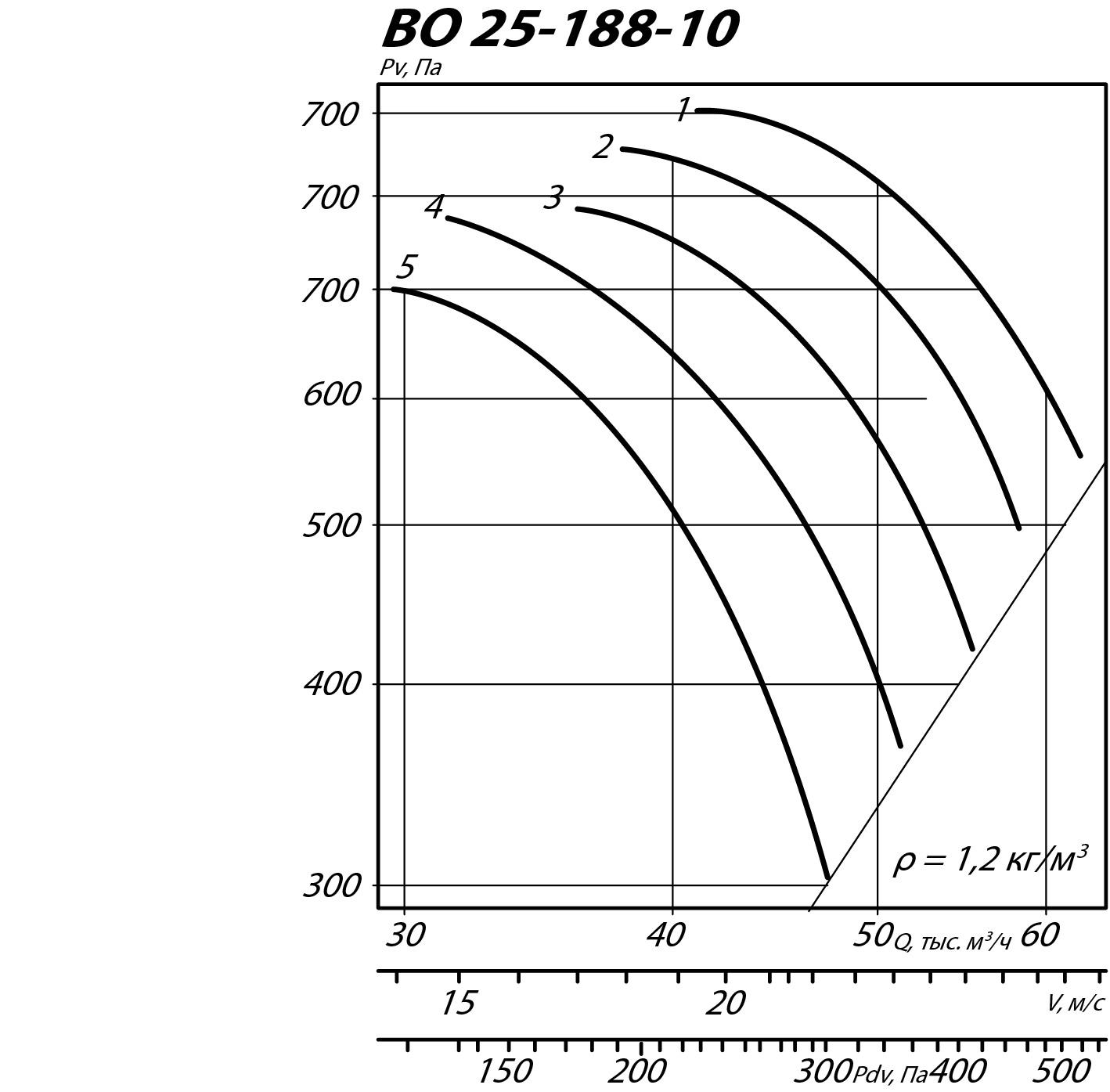 Аэродинамические характеристики осевого вентилятора ВО 25-188 ДУ №10